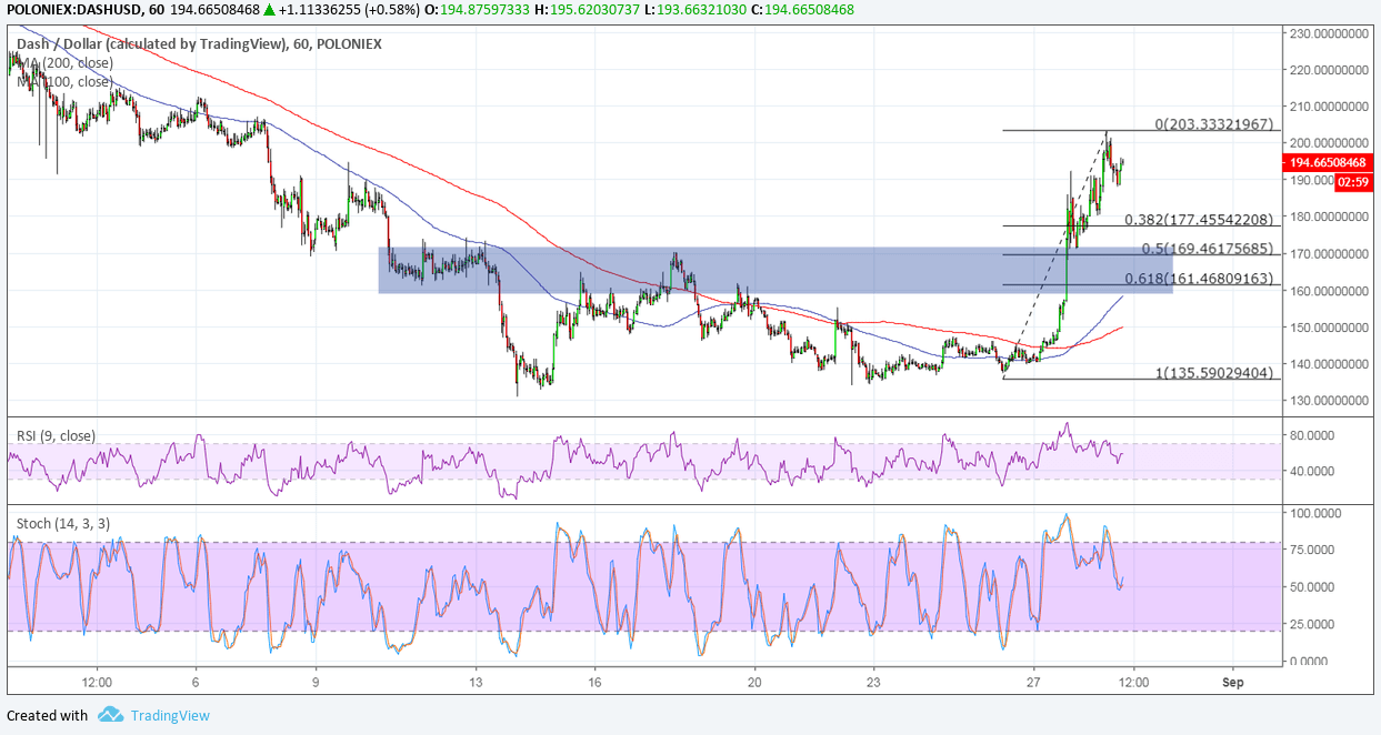 Dash Price Analysis: DASH/USD Surges on KRIP Partnership