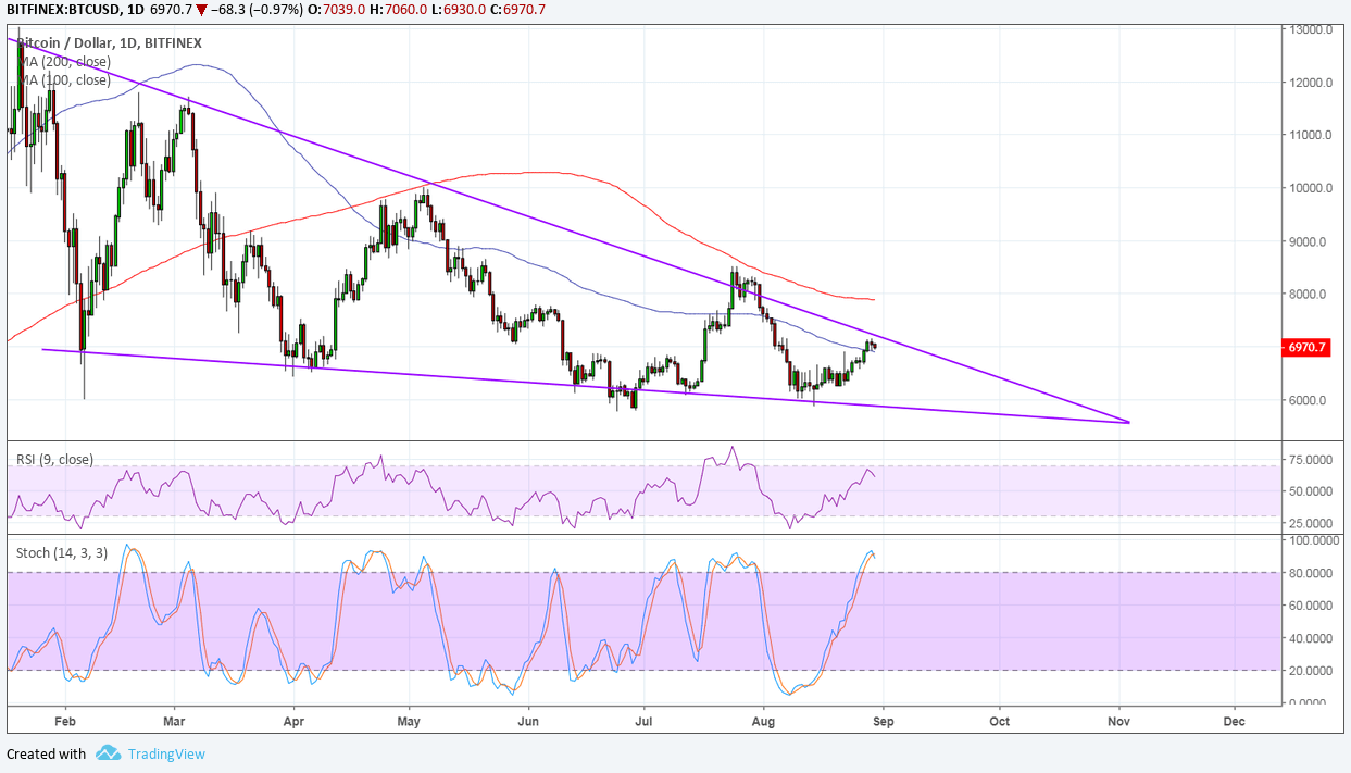 Bitcoin Price Analysis: BTC/USD Prepping for a Long-Term Breakout?