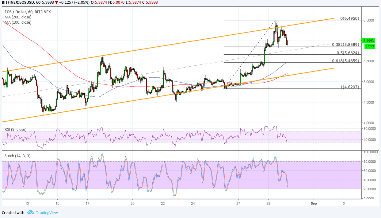 EOS Price Analysis: EOS/USD Bulls Ready to Charge on Referendum System