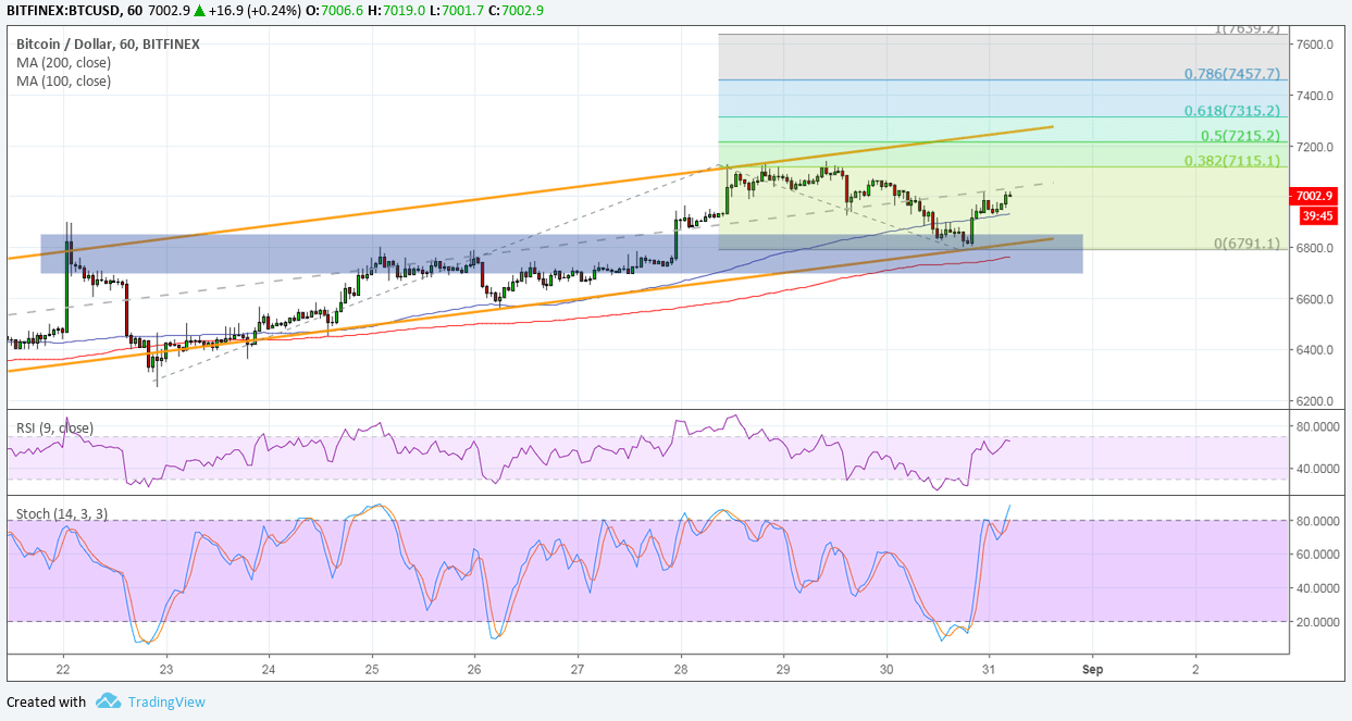 Bitcoin Price Analysis: BTC/USD Bulls Ready to Return