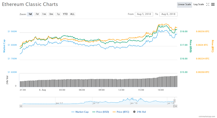 Ethereum Classic price chart