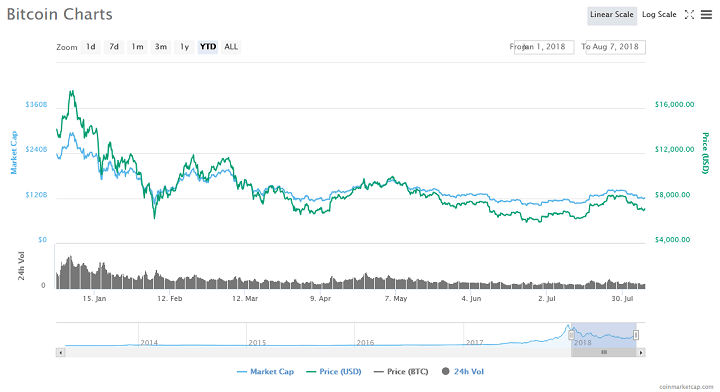 Bitcoin price chart - CoinMarketCap