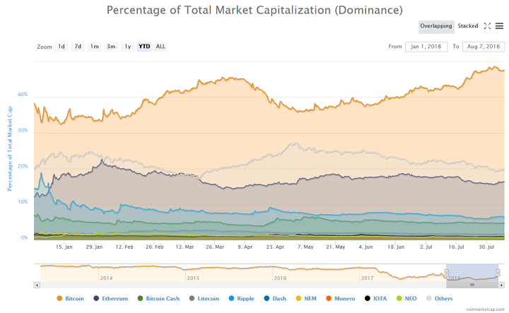 Bitcoin Total Market Cap