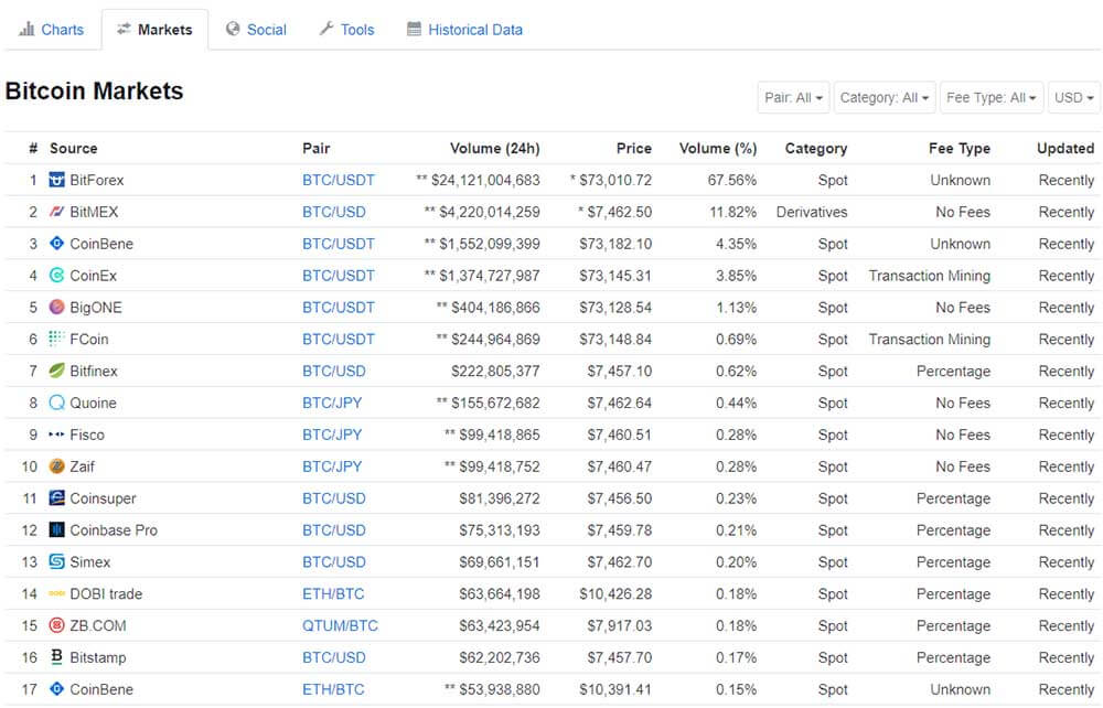 CoinMarketCap bitcoin prices by exchange