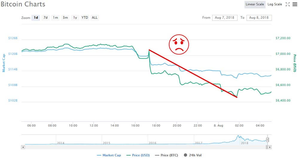 Bitcoin prices fall in response to ETF delay