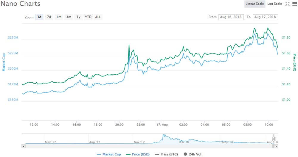NANO price chart - CoinMarketCap