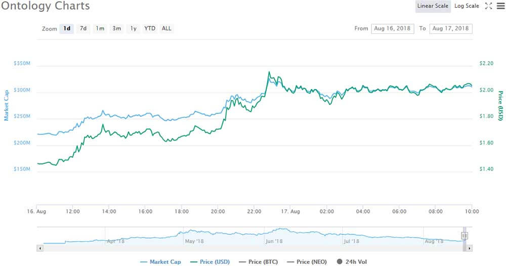 Ontology price chart - CoinMarketCap