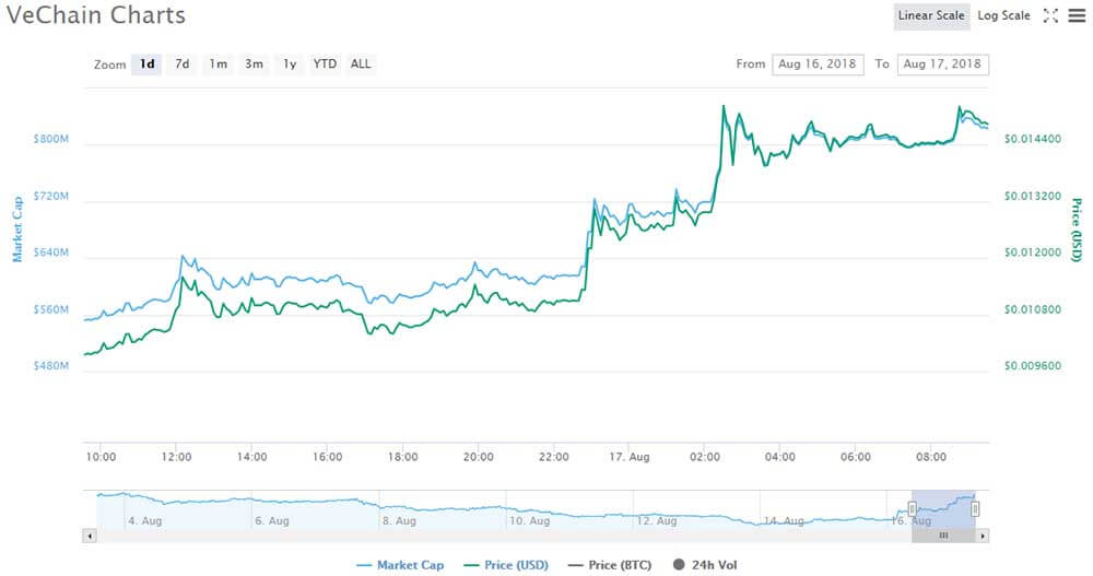 VeChain price chart - CoinMarketCap