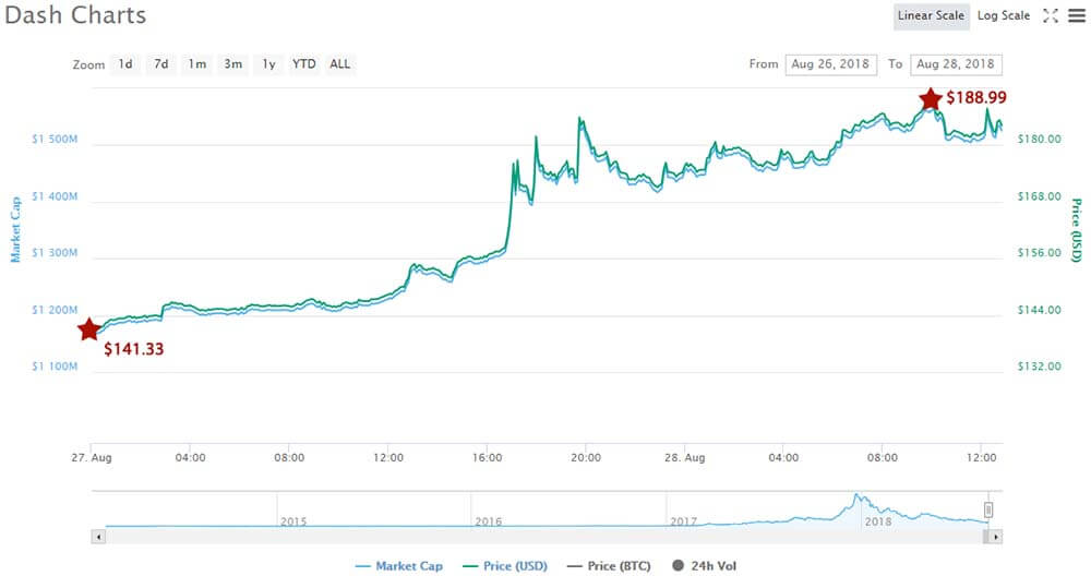 Dash price chart - CoinMarketCap
