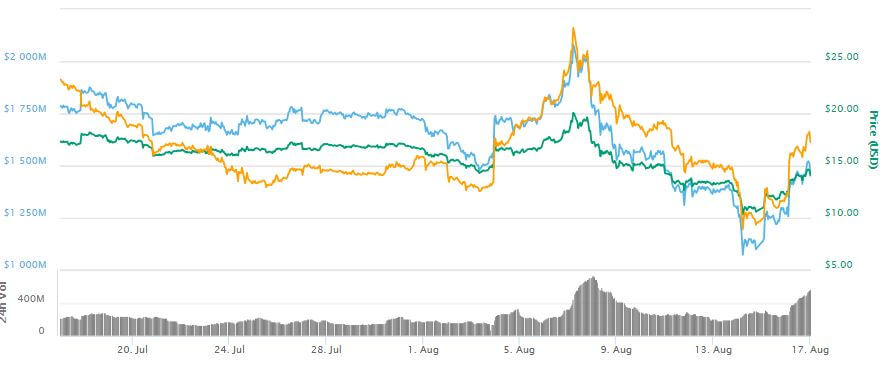 Ethereum Classic (ETC) Soars in Anticipation of Coinbase Mobile App Listing
