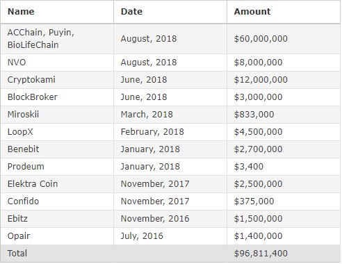 Nearly 0 Million Lost to These ICO Exit Scams