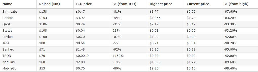 Nearly 0 Million Lost to These ICO Exit Scams