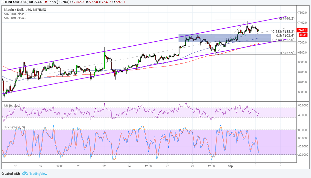 Bitcoin Price Analysis: BTC/USD Another Quick Pullback Play