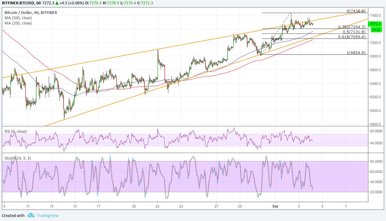 Bitcoin Price Analysis: BTC/USD Ready to Break Higher?