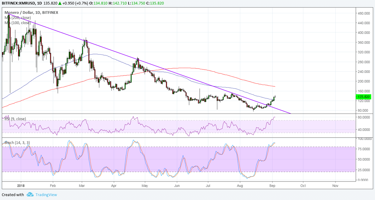 Monero Price Analysis: XMR/USD Long-Term Reversal on Bullish Forecasts?