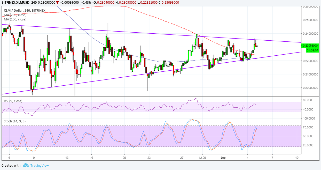 Stellar Price Analysis: XLM/USD Aiming Higher with IBM Partnership