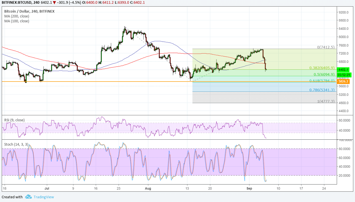 Bitcoin Price Analysis: BTC/USD Bears Return on Goldman Sachs