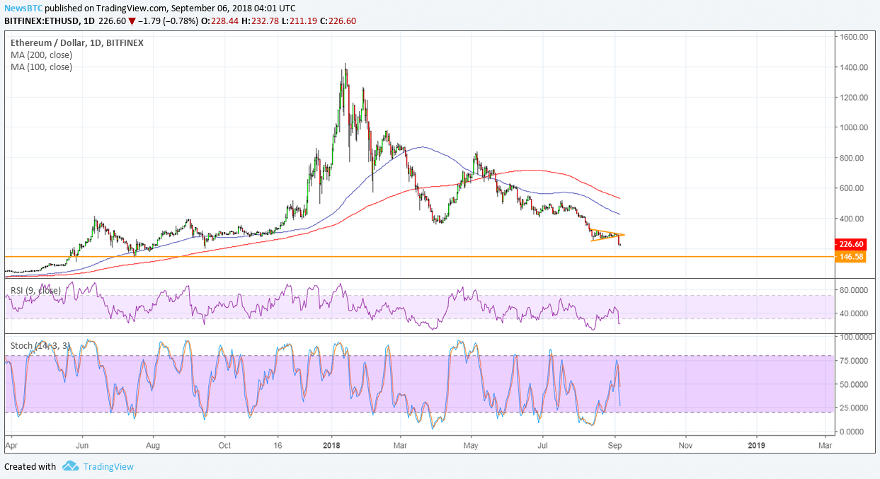 Ethereum Price Analysis: ETH/USD Fresh Lows on Goldman Sachs Update