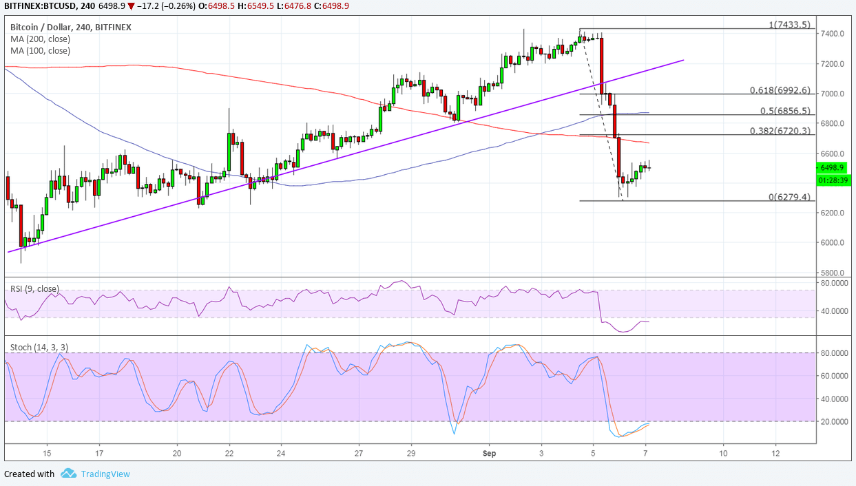 Bitcoin Price Analysis: BTC/USD Bearish Pullback Happening?