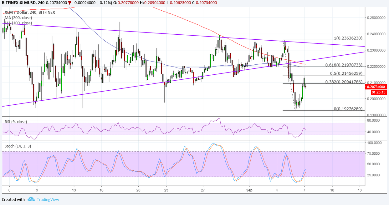 Stellar Price Analysis: XLM/USD Consolidation Breakout