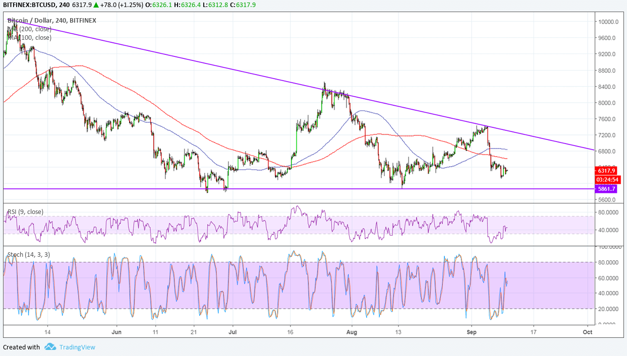 Bitcoin Price Analysis: BTC/USD Approaching Key Support Again