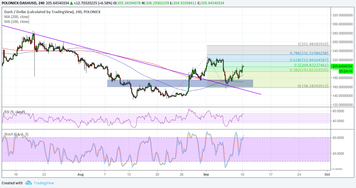 Dash Price Analysis: DASH/USD Holds Its Ground with New Developments