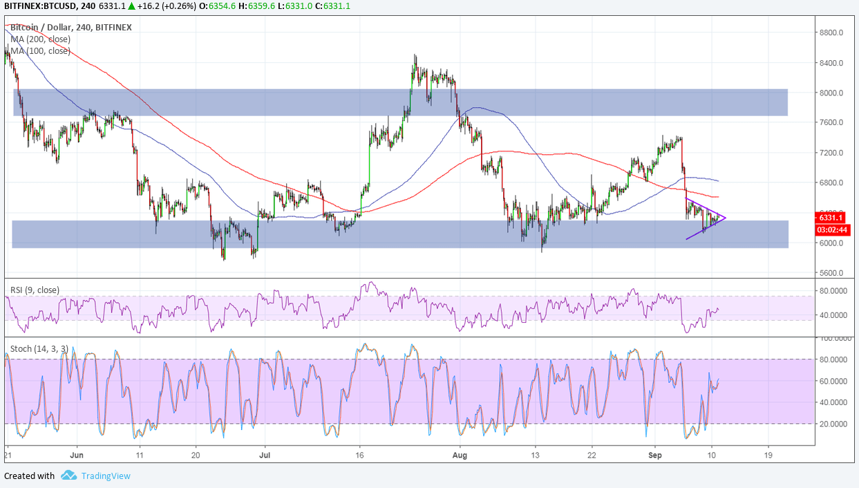 Bitcoin Price Analysis: BTC/USD Forming a Bearish Flag?