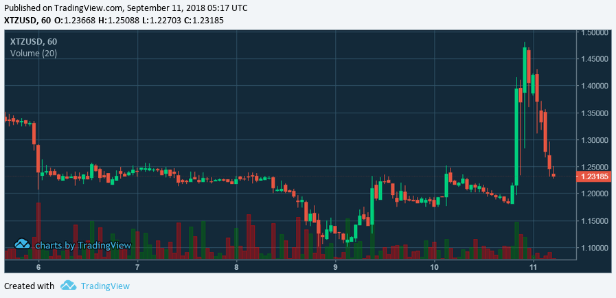Tezos Price Analysis: XTZ/USD Bullish Break and Pullback