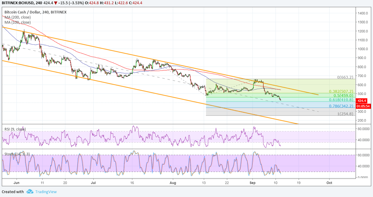 Bitcoin Cash Price Analysis: BCH/USD How Low Can It Go?