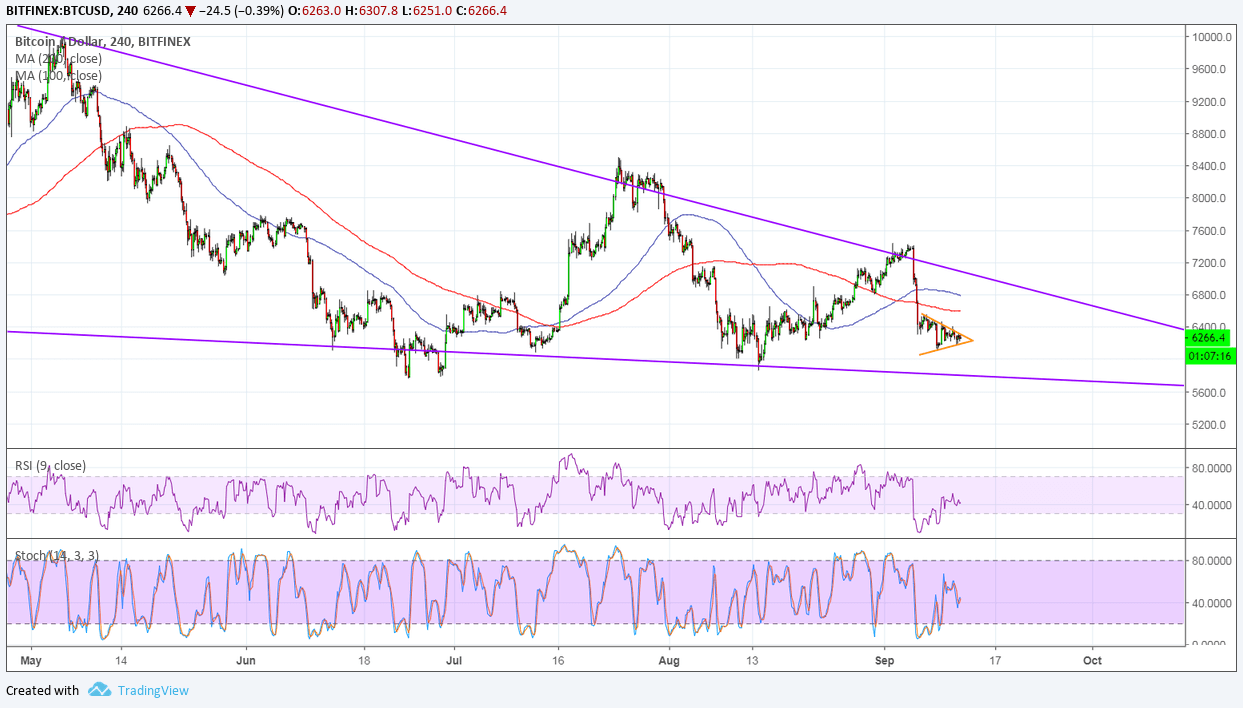 Bitcoin Price Analysis: BTC/USD Aiming Lower