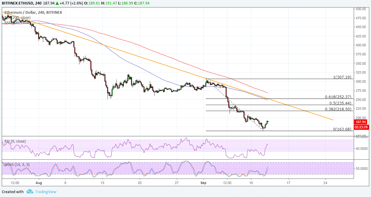 Ethereum Price Analysis: ETH/USD Pulling Up from Its Dive