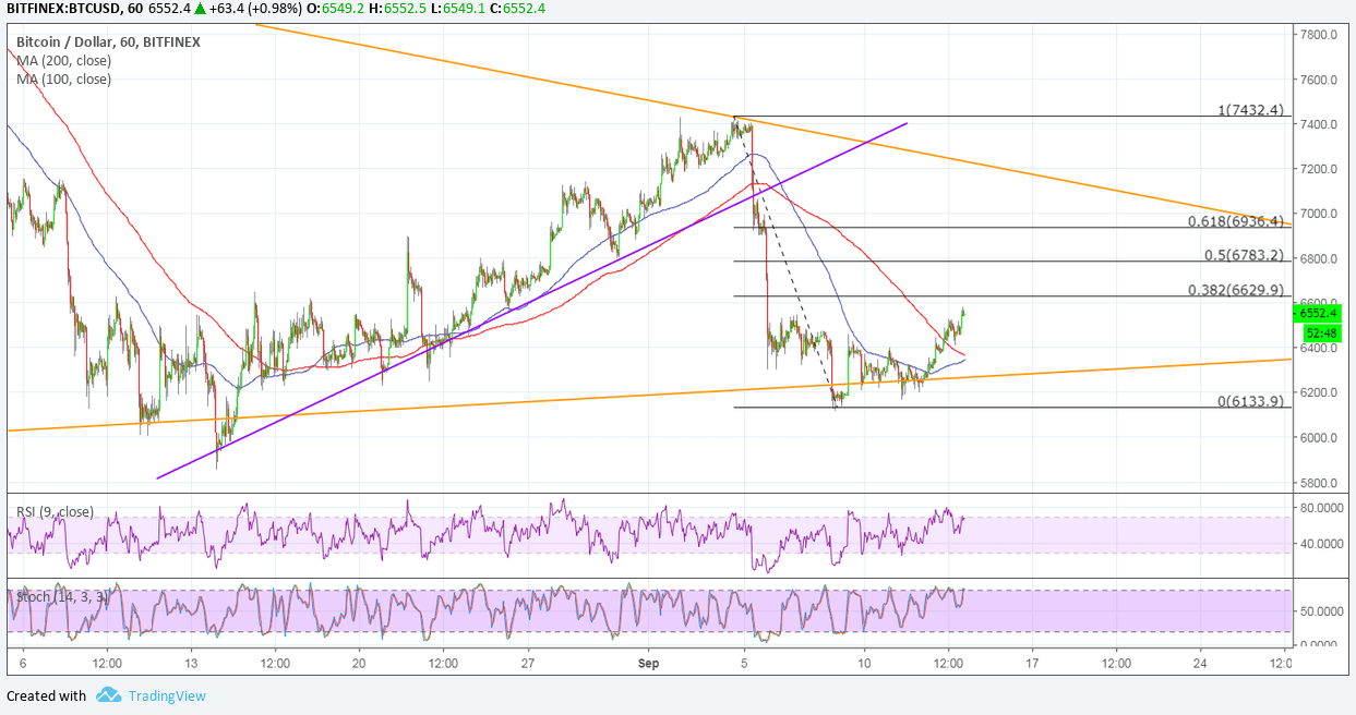Bitcoin Price Analysis: BTC/USD Potential Resistance Levels