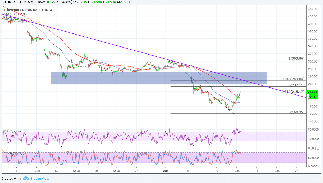 Ethereum Price Analysis: ETH/USD Next Resistance Levels to Watch