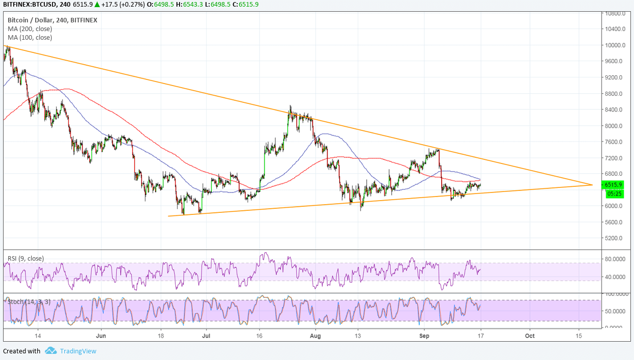 Bitcoin Price Analysis: BTC/USD Aiming for Triangle Top