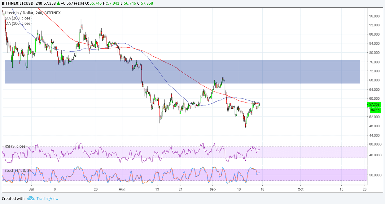 Litecoin Price Analysis: LTC/USD Reversal In Sight?
