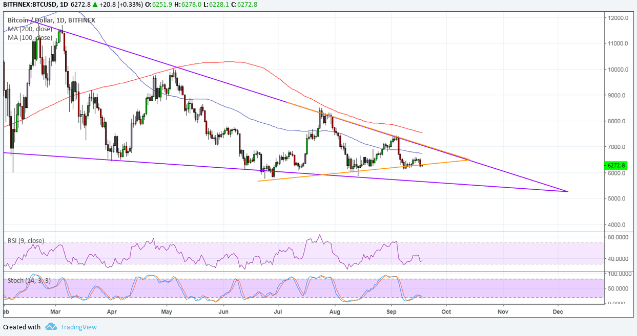 Bitcoin Price Analysis: BTC/USD Another Imminent Breakout?