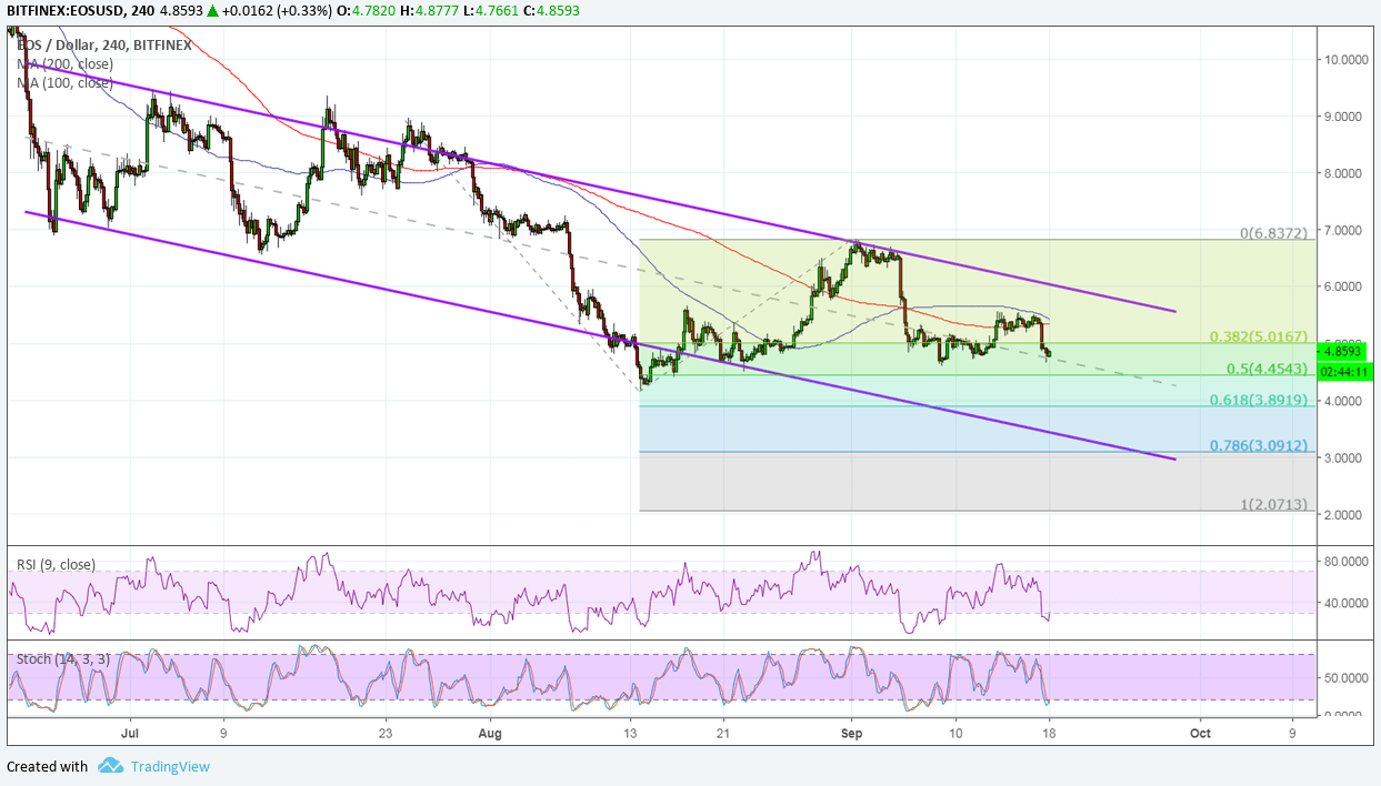 EOS Price Analysis: EOS/USD Next Downside Targets