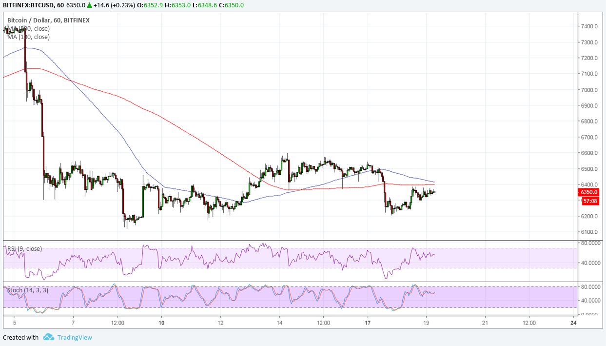 Bitcoin Price Analysis: BTC/USD Small Reversal Formation