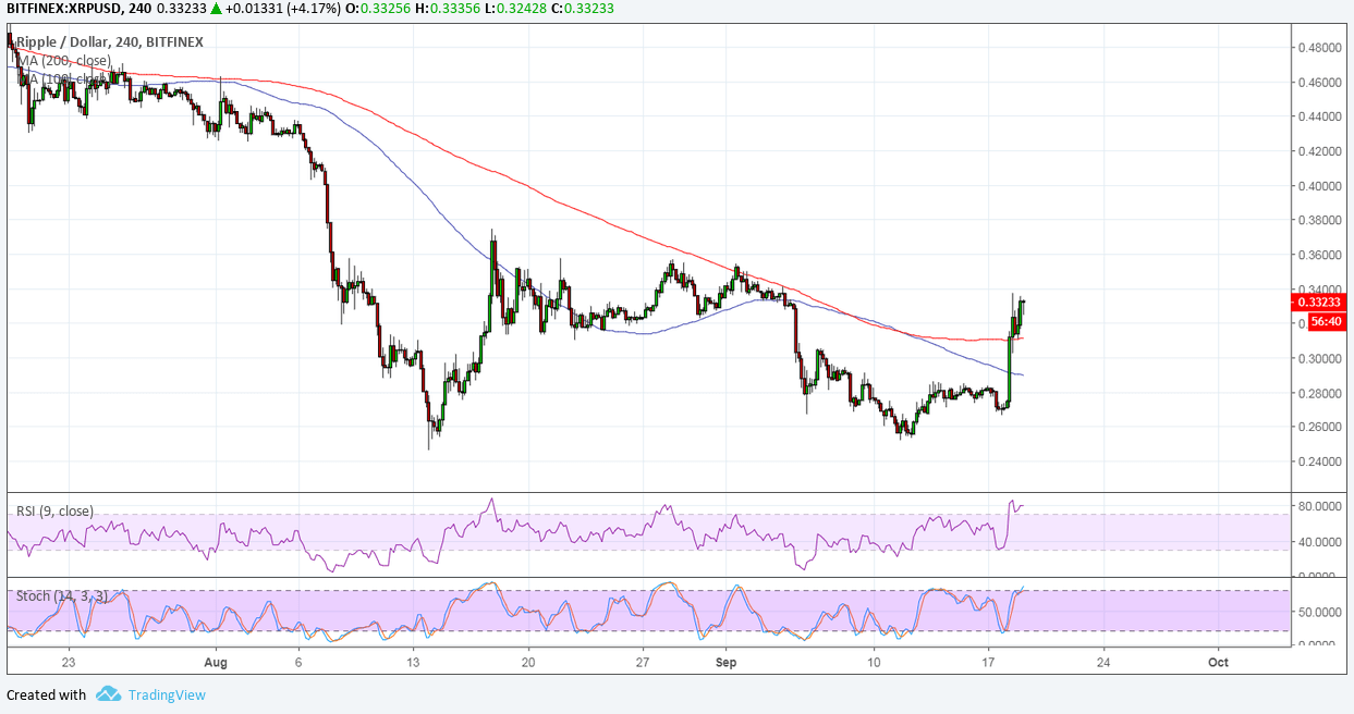 Ripple Price Analysis: XRP/USD Eyeing an Uptrend on xRapid Launch