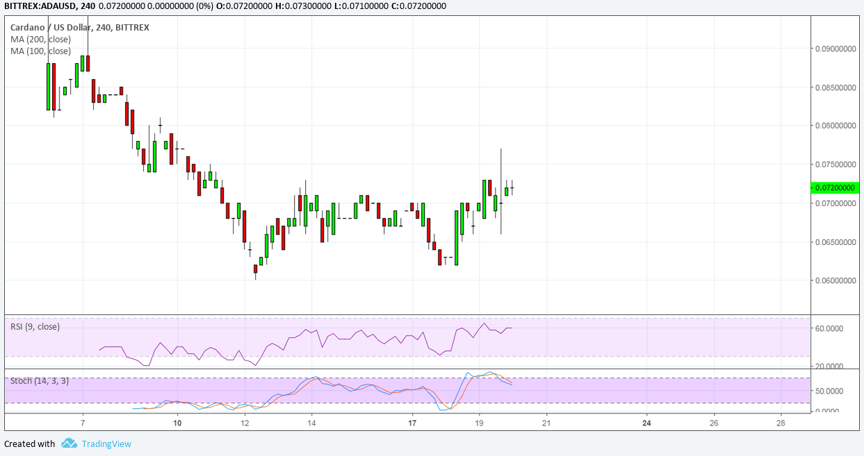 Cardano Price Analysis: ADA/USD Long-Term Reversal In The Cards?