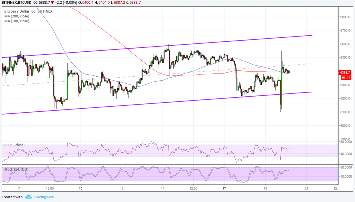 Bitcoin Price Analysis: BTC/USD Channel Intact Despite Spike Lower