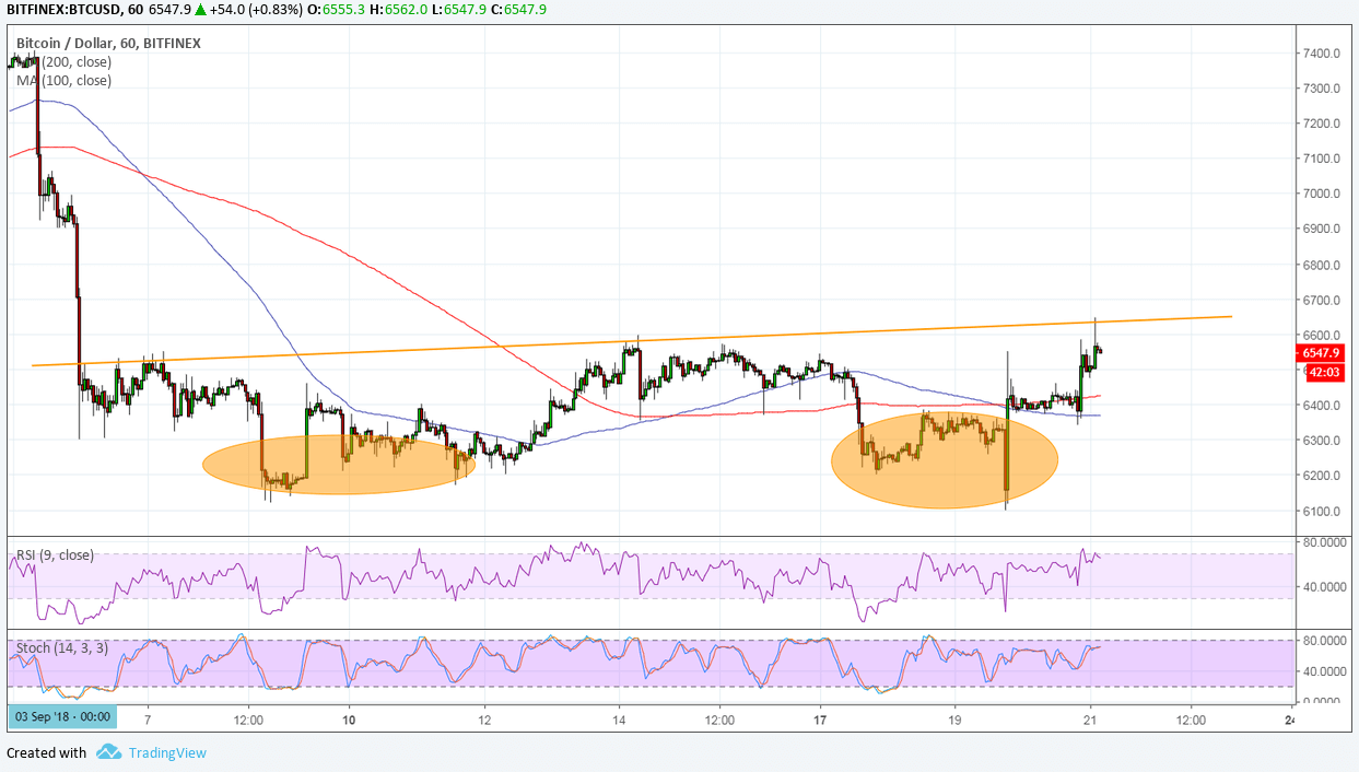 Bitcoin Price Analysis: BTC/USD Testing Double Bottom Neckline