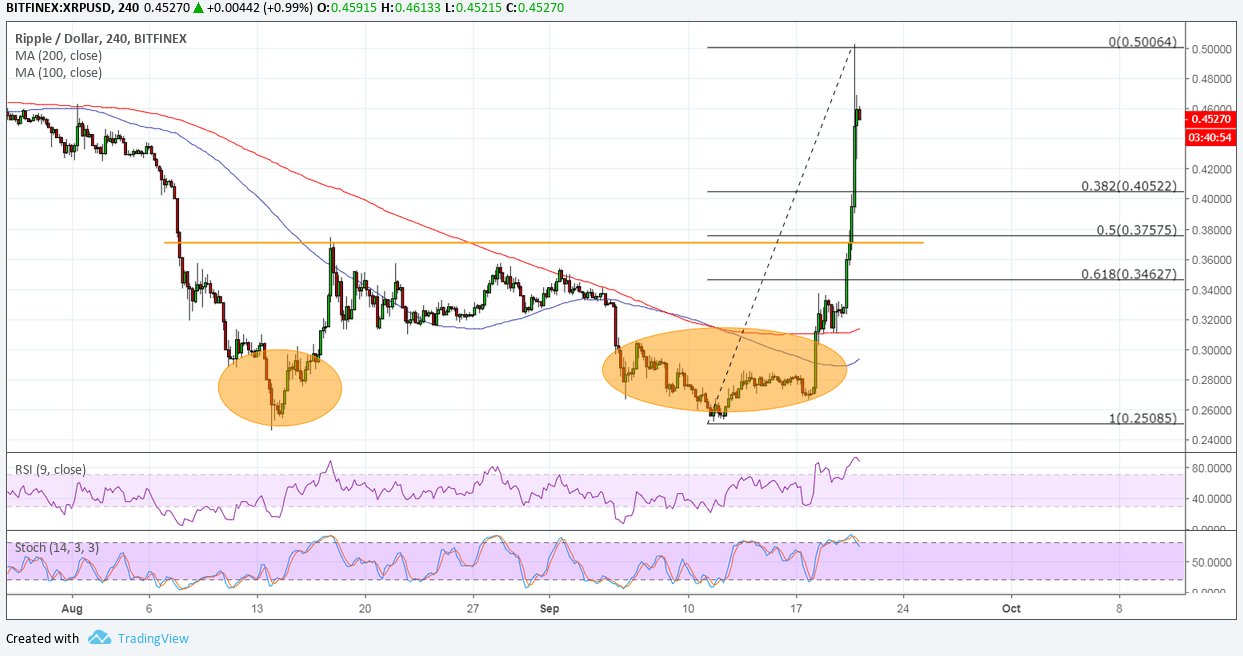 Ripple Price Analysis: XRP/USD Shoots Further North on PNC Welcome, Pullback Possible?