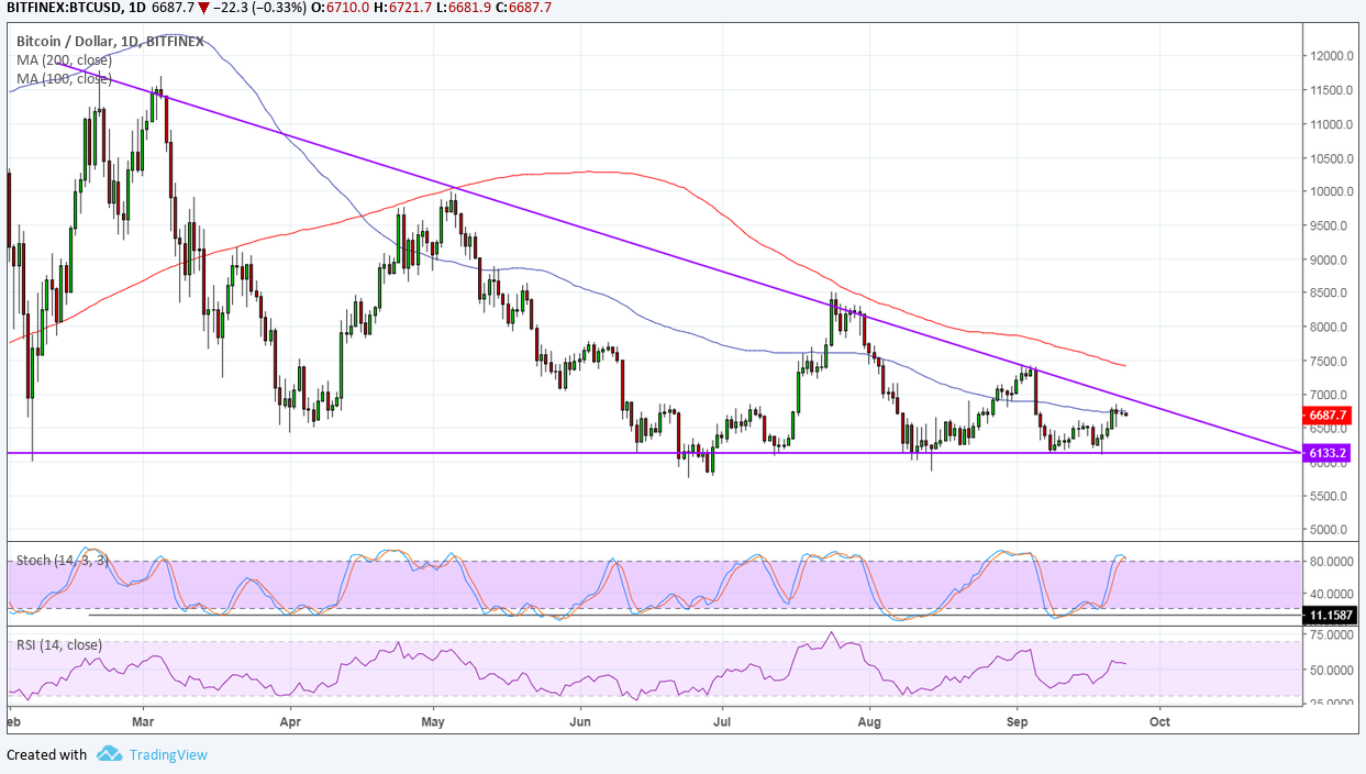 Bitcoin Price Analysis: BTC/USD Ready for a Triangle Break This Time?