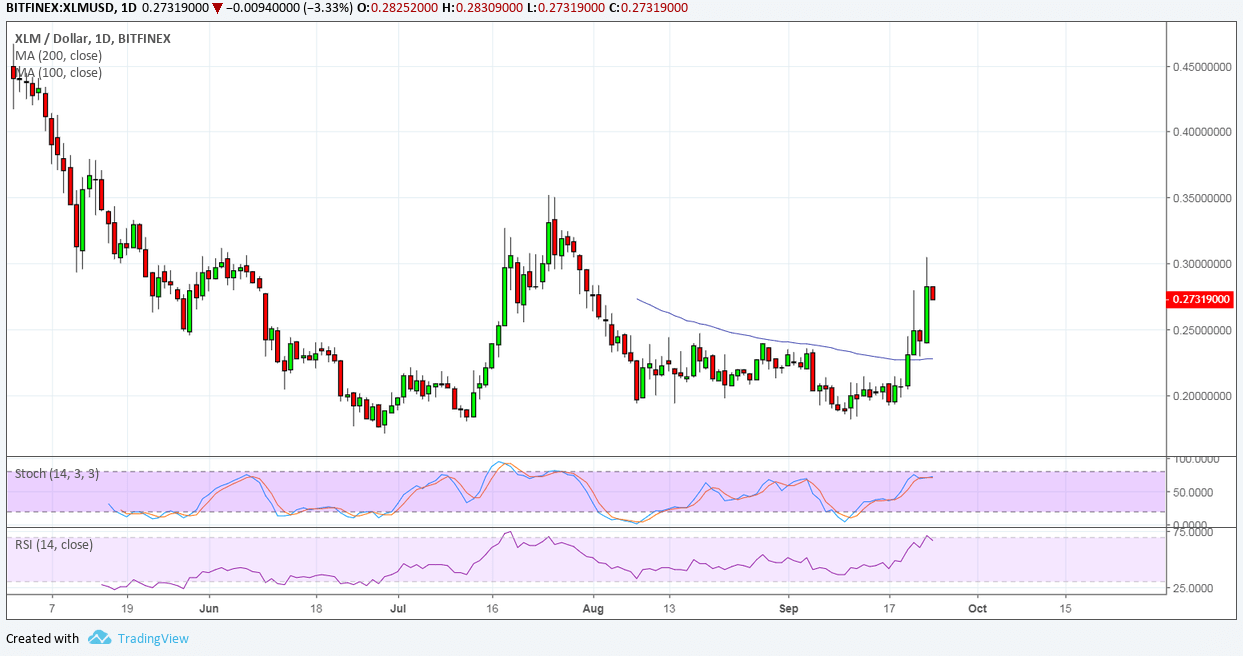 Stellar Price Analysis: XLM/USD Major Reversal Pattern Forming