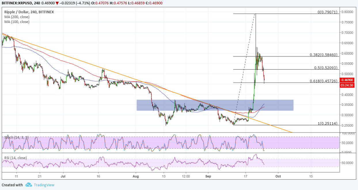 Ripple Price Analysis: XRP/USD Pullback Underway to These Support Zones