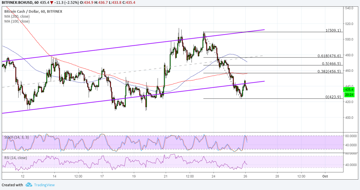Bitcoin Cash Price Analysis: BCH/USD Breaking Lower?