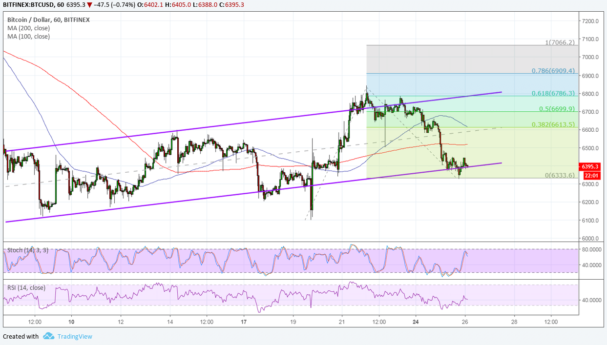Bitcoin Price Analysis: BTC/USD Bulls Aiming Higher Again?