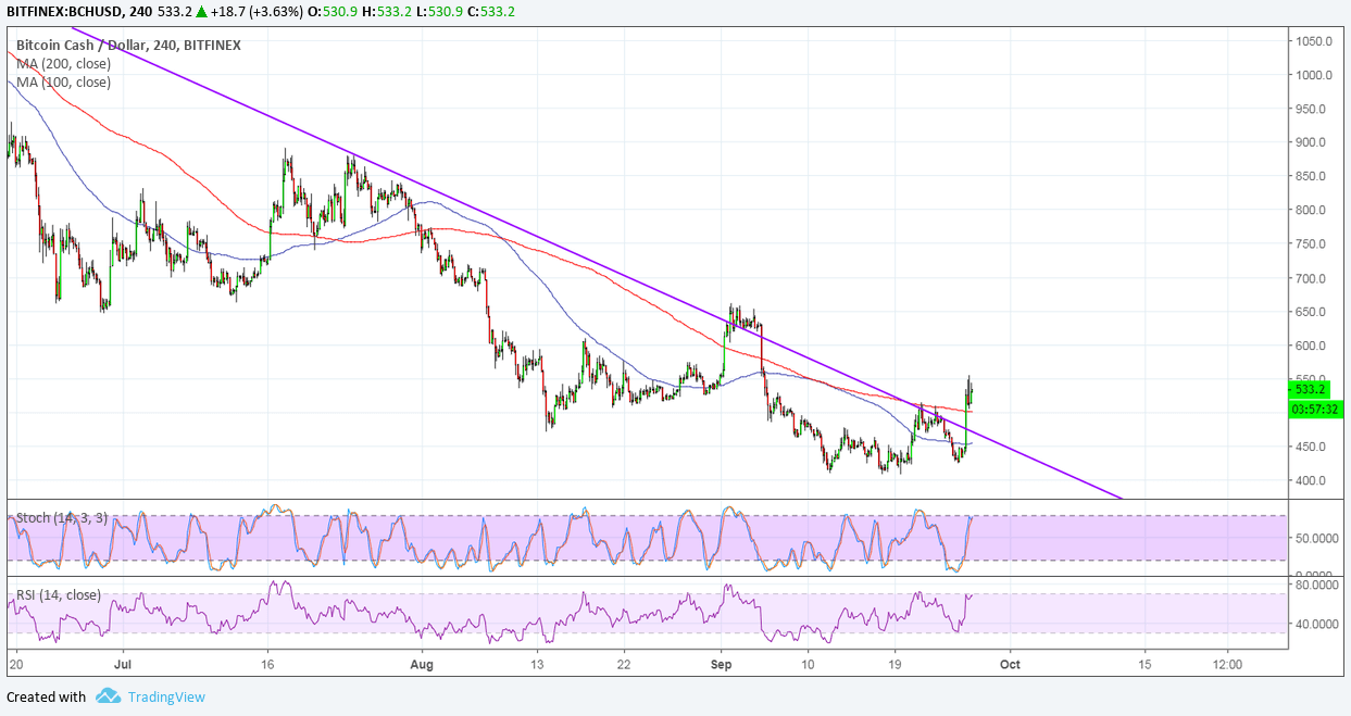 Bitcoin Cash Price Analysis: BCH/USD Upside Break on Bitmain IPO