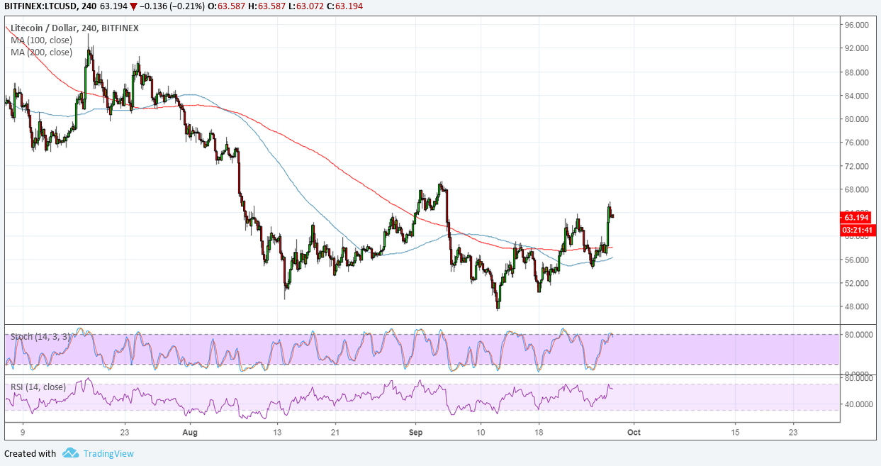 Litecoin Price Analysis: LTC/USD Double Bottom Reversal Formation